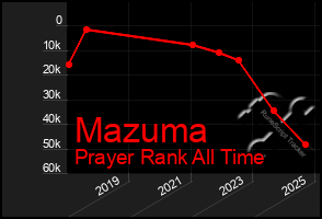 Total Graph of Mazuma