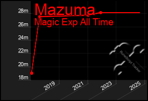 Total Graph of Mazuma