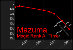 Total Graph of Mazuma
