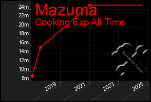 Total Graph of Mazuma