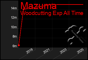 Total Graph of Mazuma