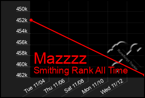 Total Graph of Mazzzz