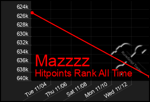 Total Graph of Mazzzz