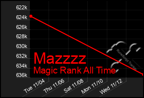 Total Graph of Mazzzz
