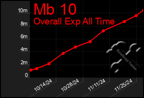 Total Graph of Mb 10