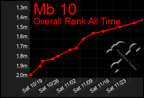 Total Graph of Mb 10