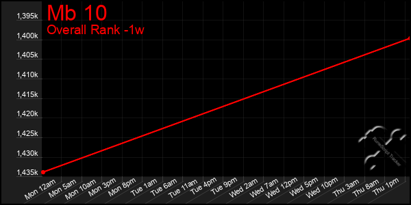 1 Week Graph of Mb 10