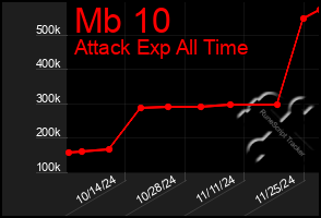 Total Graph of Mb 10