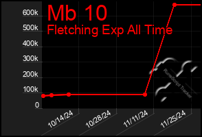 Total Graph of Mb 10