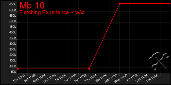 Last 31 Days Graph of Mb 10