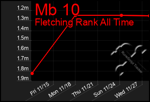 Total Graph of Mb 10