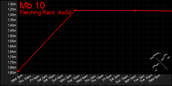 Last 31 Days Graph of Mb 10