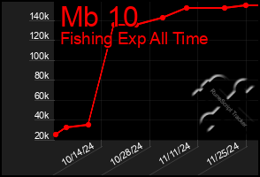 Total Graph of Mb 10