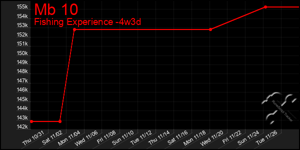 Last 31 Days Graph of Mb 10