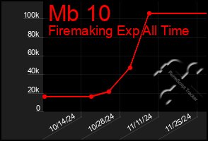 Total Graph of Mb 10