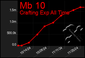 Total Graph of Mb 10