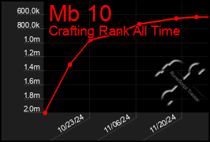 Total Graph of Mb 10