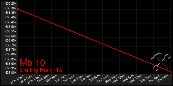 Last 7 Days Graph of Mb 10