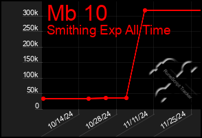 Total Graph of Mb 10