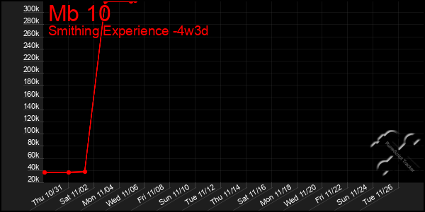 Last 31 Days Graph of Mb 10