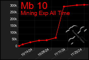 Total Graph of Mb 10