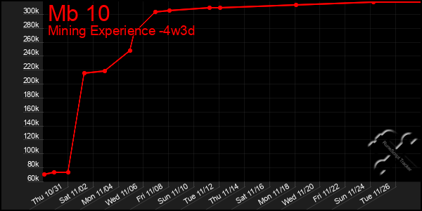 Last 31 Days Graph of Mb 10