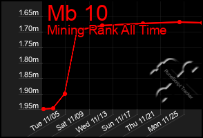 Total Graph of Mb 10