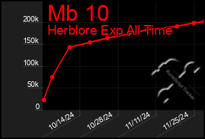 Total Graph of Mb 10