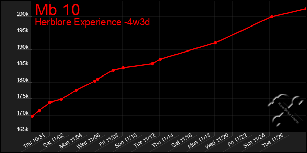 Last 31 Days Graph of Mb 10