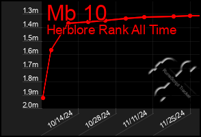 Total Graph of Mb 10