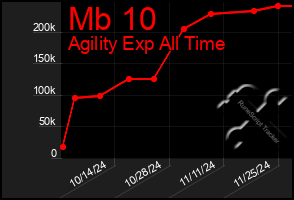 Total Graph of Mb 10