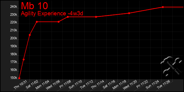 Last 31 Days Graph of Mb 10