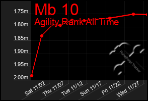 Total Graph of Mb 10