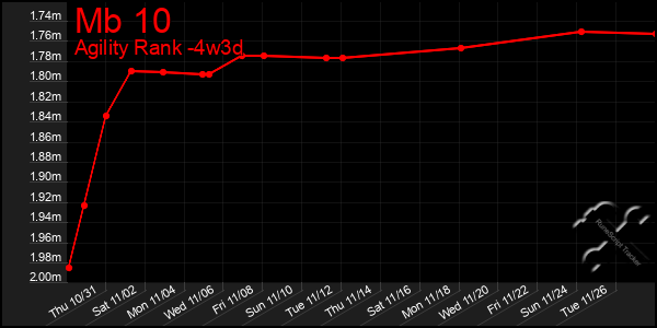 Last 31 Days Graph of Mb 10