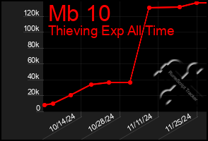 Total Graph of Mb 10