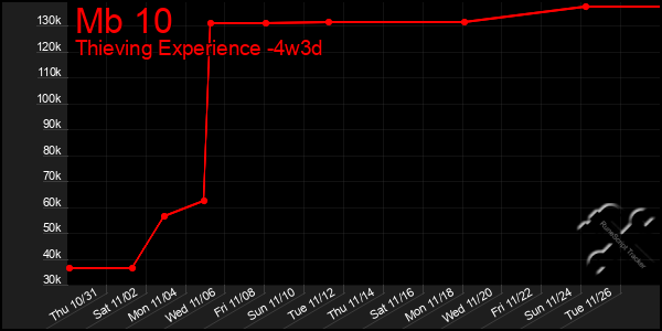 Last 31 Days Graph of Mb 10