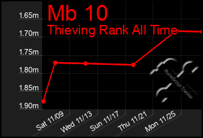 Total Graph of Mb 10