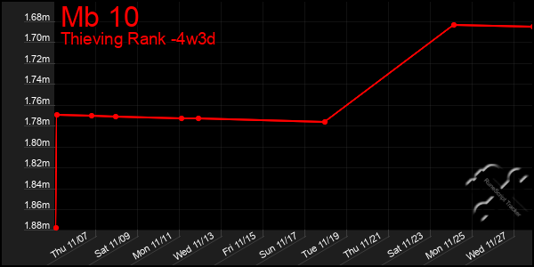 Last 31 Days Graph of Mb 10