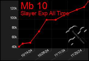 Total Graph of Mb 10