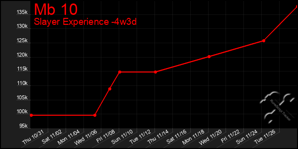 Last 31 Days Graph of Mb 10