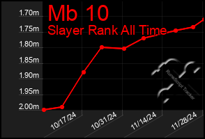 Total Graph of Mb 10