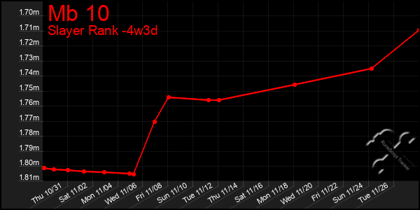 Last 31 Days Graph of Mb 10