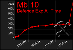 Total Graph of Mb 10