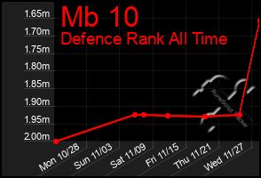 Total Graph of Mb 10