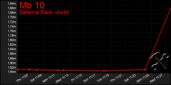 Last 31 Days Graph of Mb 10