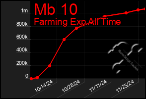 Total Graph of Mb 10