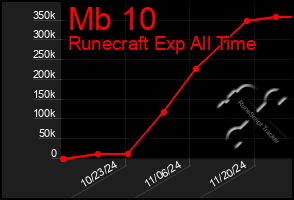 Total Graph of Mb 10