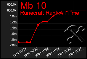 Total Graph of Mb 10