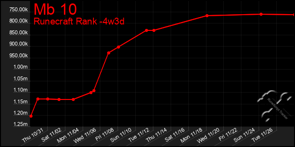 Last 31 Days Graph of Mb 10