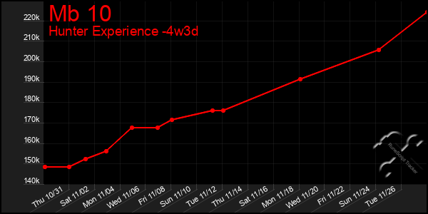 Last 31 Days Graph of Mb 10